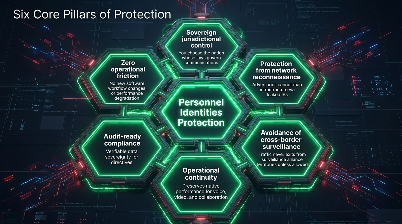 Six Core Pillars of Sovereign Digital Protection 1 Sovereign Digital Protection